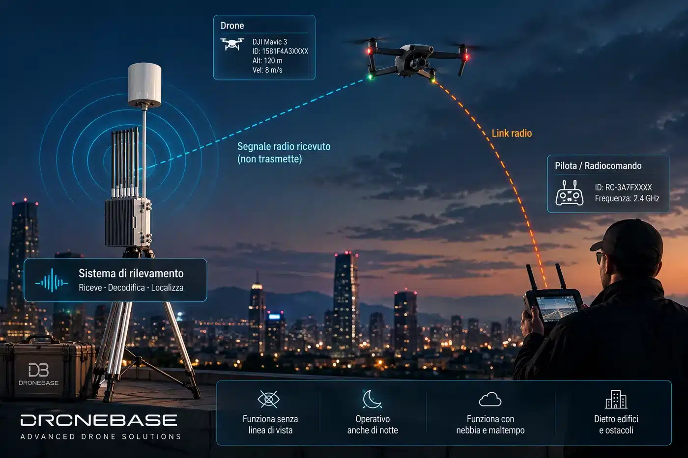 C-UAS-System, das eine Drohne und die Position ihres Piloten im städtischen Umfeld erkennt